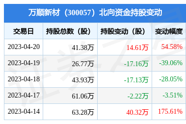 萬順新材(300057):4月20日北向資金增持14.61萬股