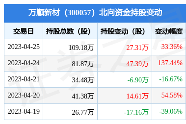 萬順新材(300057):4月25日北向資金增持27.31萬股