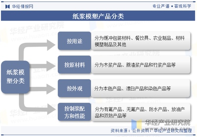 2023年中國紙漿模塑行業現狀及趨勢分析,在包裝工程領域具備廣泛的應用前景「圖」
