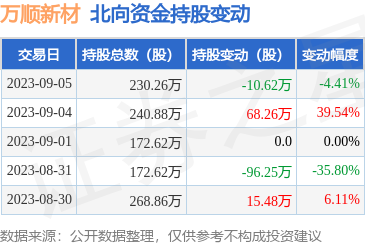 萬順新材(300057):9月5日北向資金減持10.62萬股