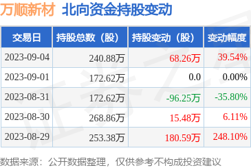萬順新材(300057):9月4日北向資金增持68.26萬股