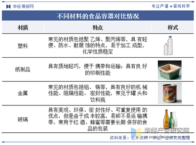 2023年中國食品容器行業發展現狀及趨勢分析,隨著社會生活愈加豐富,食品包裝容器的使用場景越來越多樣化「圖」