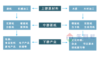 生意社:2021年造紙行業(yè)震蕩前行 整體走勢較好