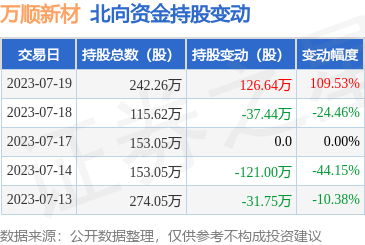 萬順新材北向資金增持126.64萬股，包裝材料與紙制品加工行業前景可期